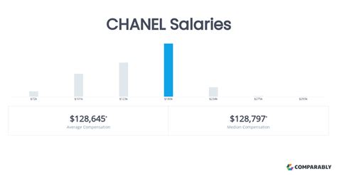 chanel product manager salary|CHANEL Salaries .